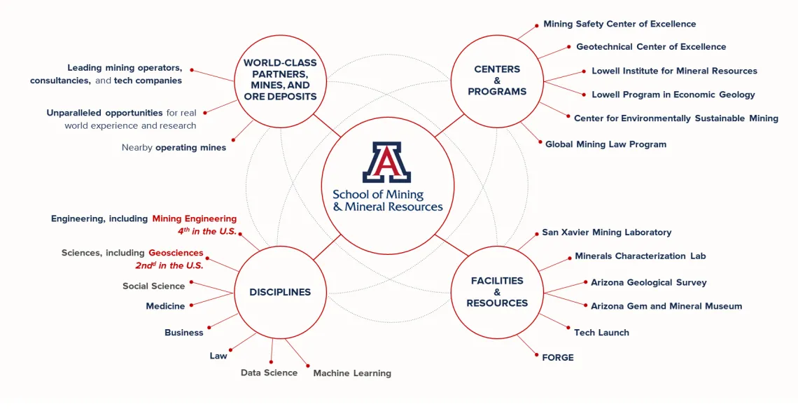 The transdisciplinary School of Mining & Mineral Resources at UArizona