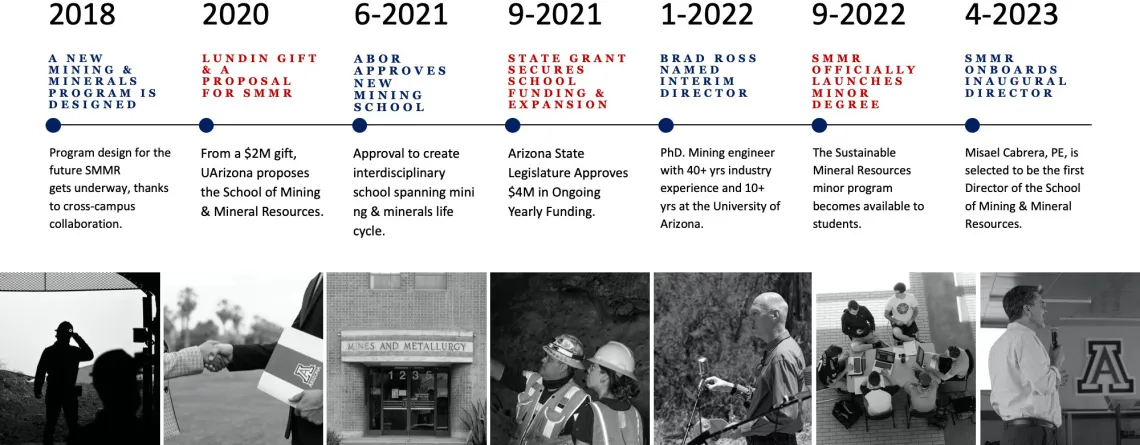 timeline 3 - MODERN ERA: 2018-2023 (present)