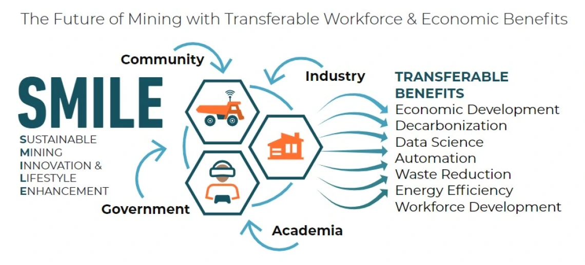 SMILE: Sustainable Mining Innovation and Lifestyle Enhancement Regional Innovation Engine