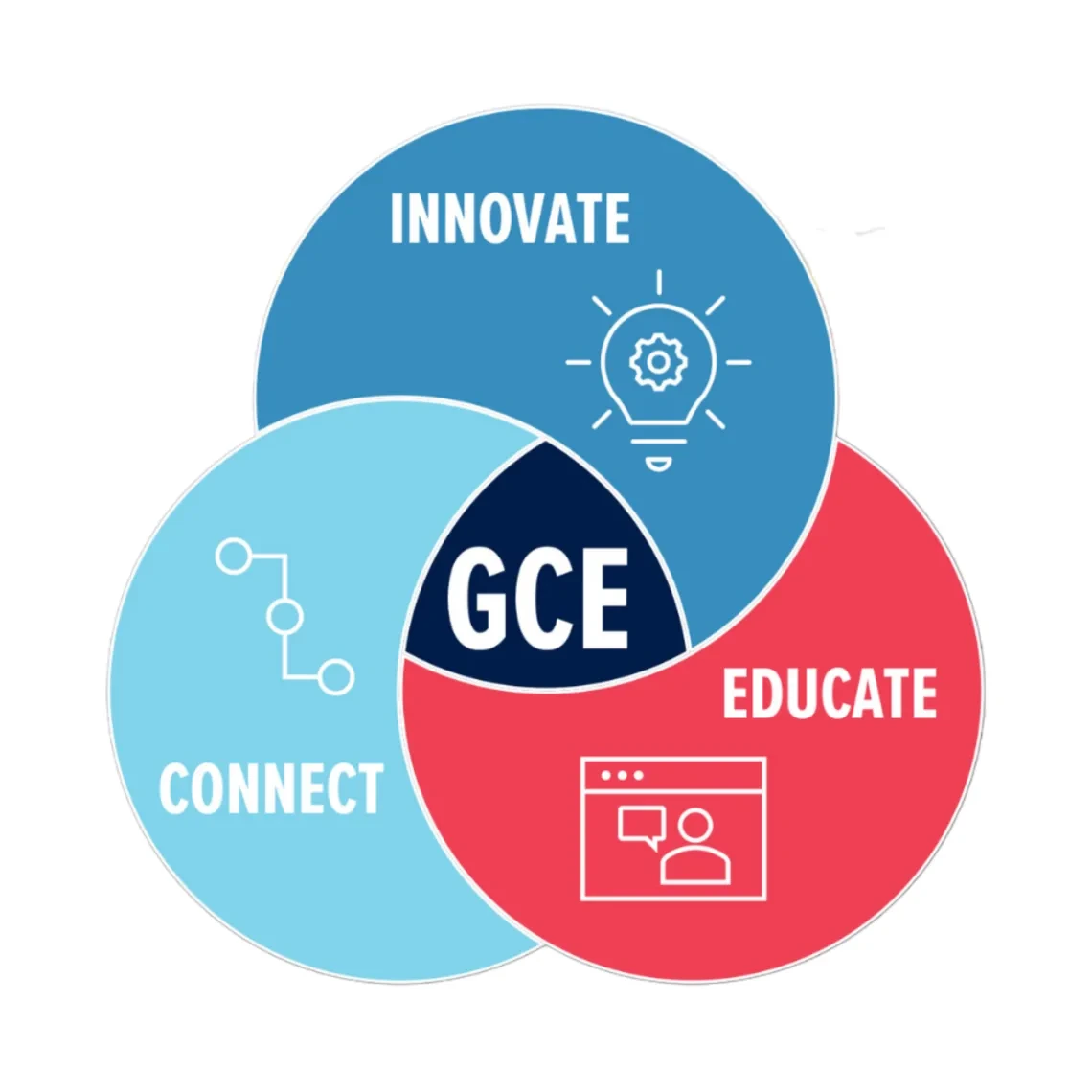 GCE Venn Diagram