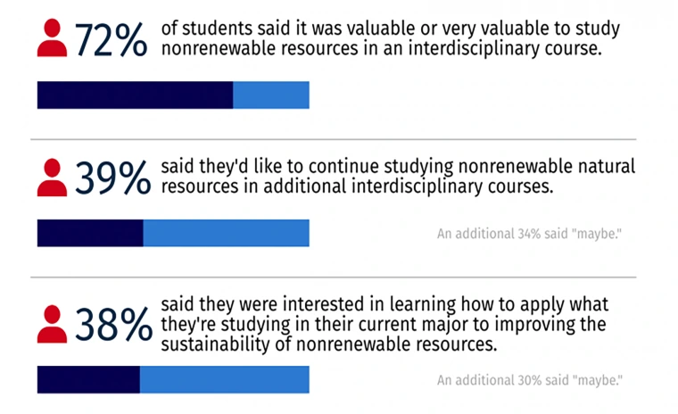 Survey students