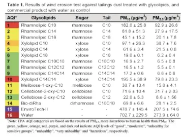 Bioinspired Glycolipids 1